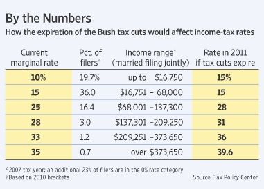 Bush tax cuts statistics