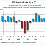 GDP3Q2010