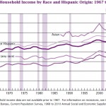 US_real_median_household_income_1967_-_2009