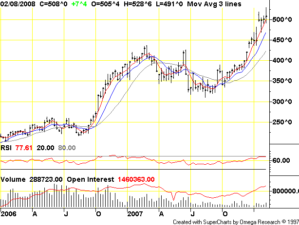 Corn Futures