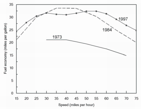 MPG vs Speed