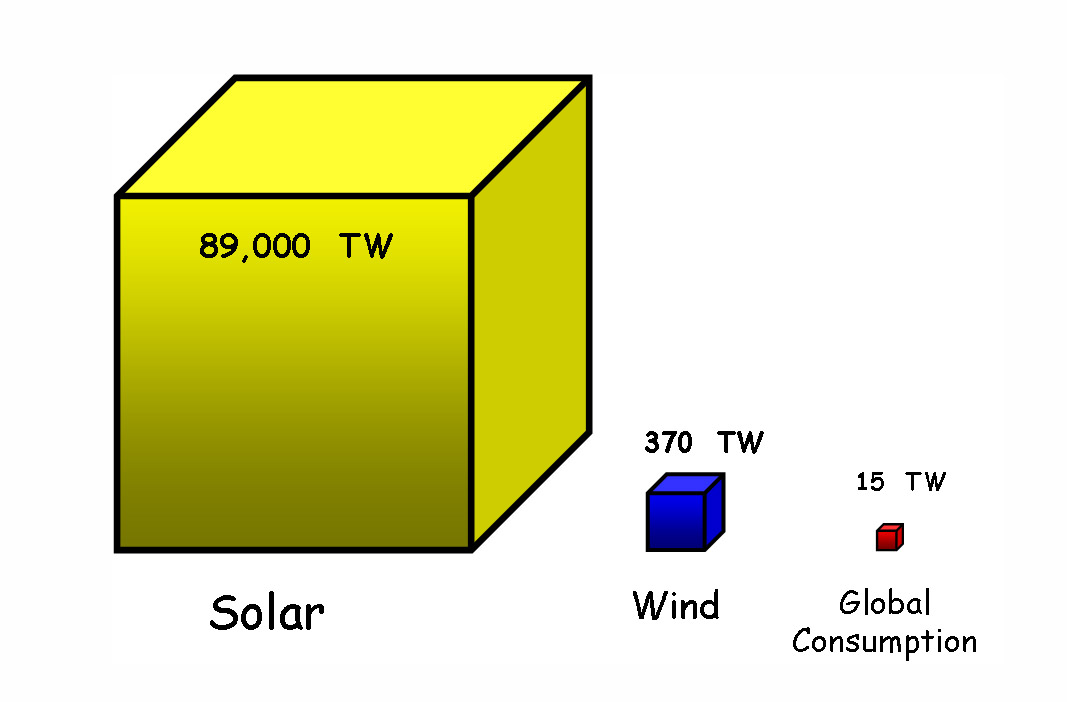 solar power