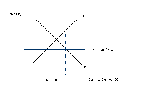 supply/demand curve