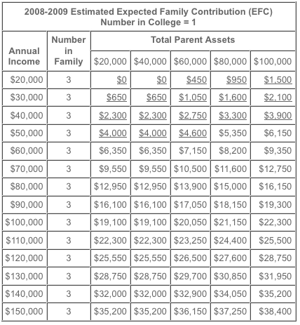 Fafsa Efc Chart