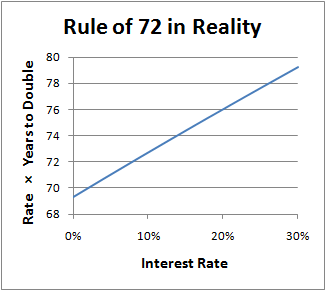 Rule Of 72 Chart