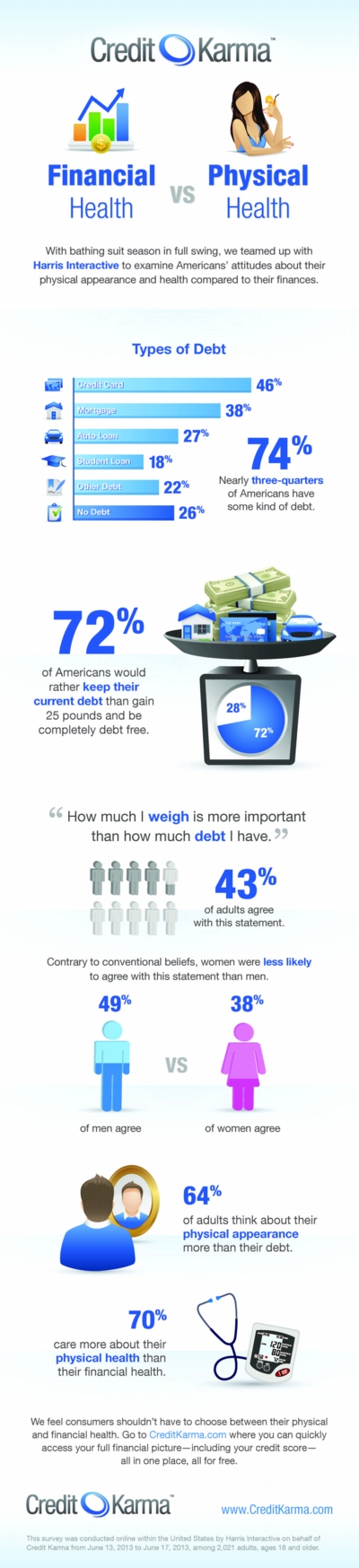 Physical_vs_Financial_Health_Credit_Karma