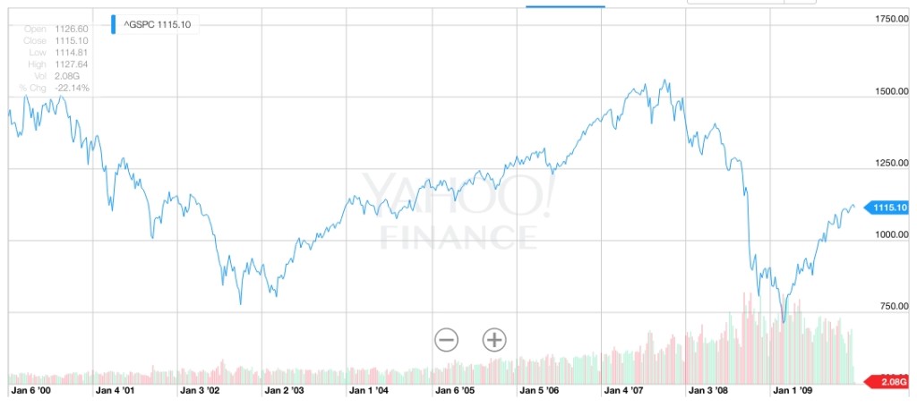 S&P2000